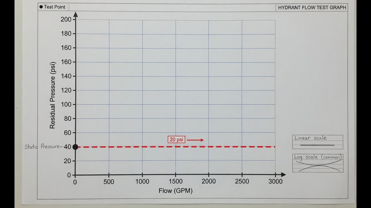 Blank hydrant flow test graph template with GPM axis, residual psi axis, and 20 psi reference line