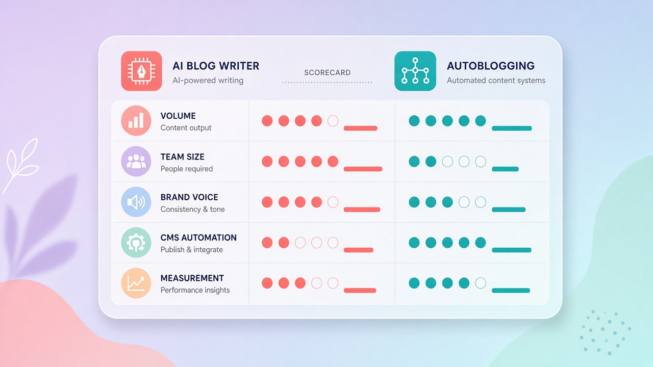 Decision scorecard comparing AI blog writer and autoblogging across volume team size brand voice and automation