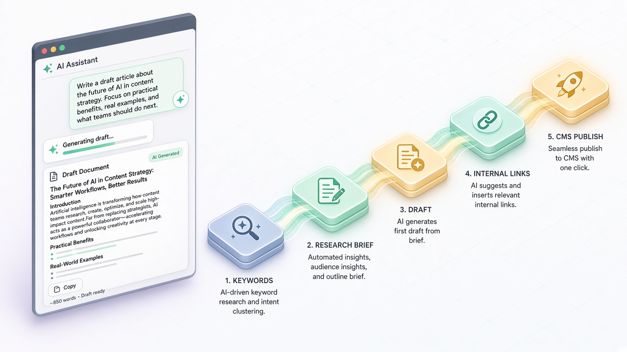 Diagram contrasting an AI blog writer chat draft with a full autoblogging research-to-publish pipeline