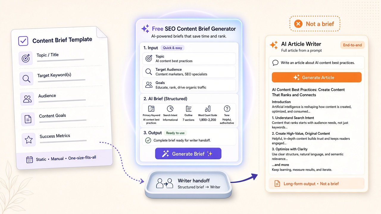 Diagram comparing SEO brief template, free SEO content brief generator, and AI article writer