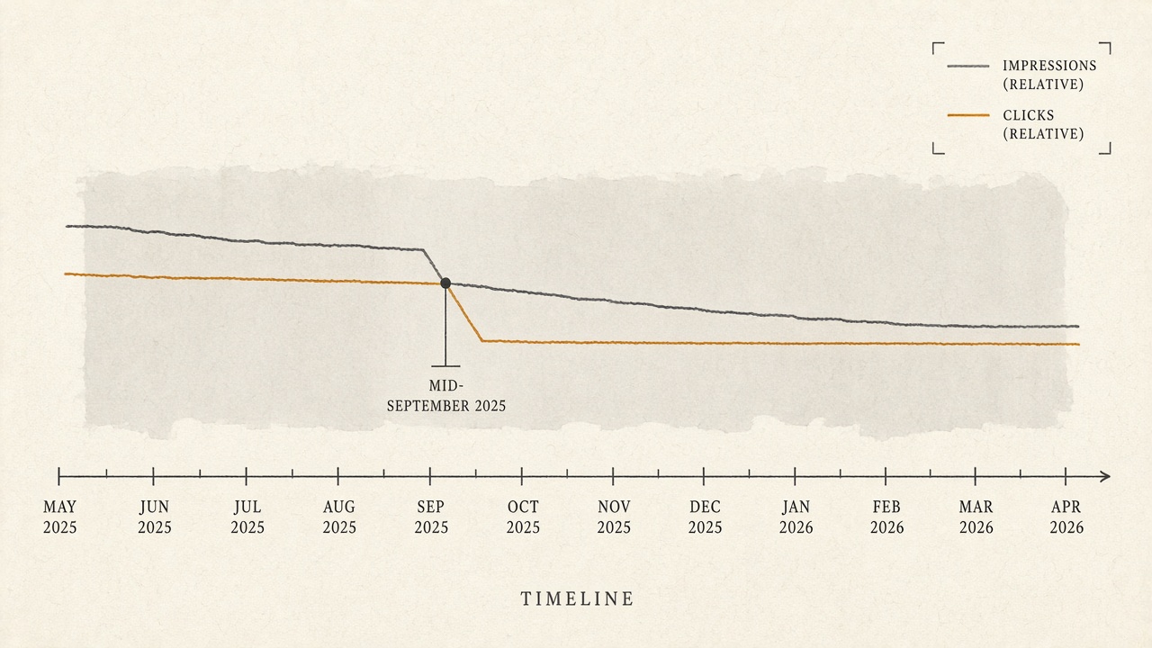 Search Console impression window from May 2025 through April 2026 with a September drop and level clicks