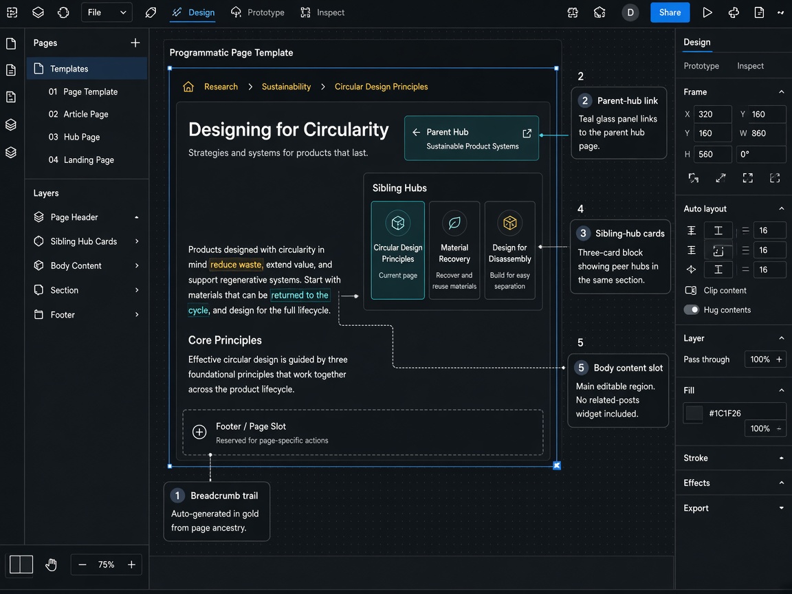 Programmatic SEO template with parent hub, sibling, contextual, and breadcrumb link slots