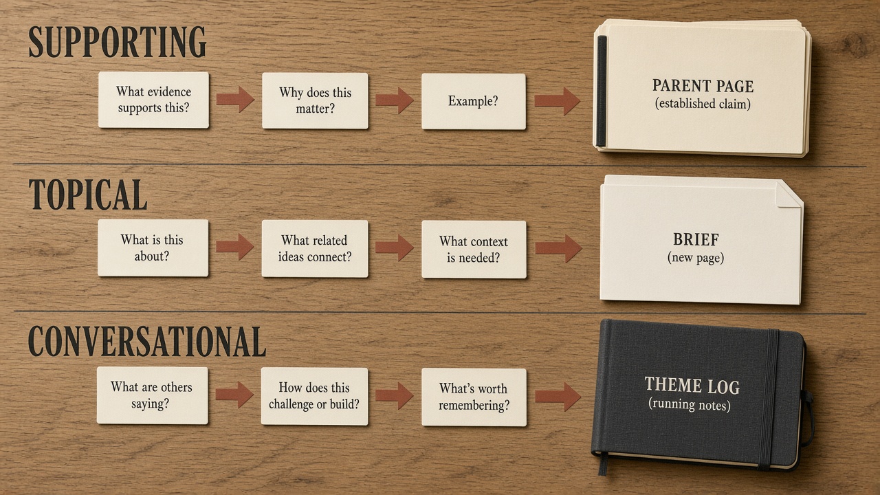 Supporting, topical, and conversational long-tail keywords routed to different jobs