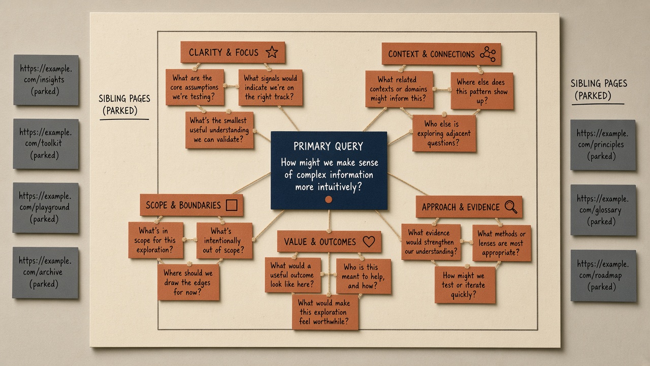 Keyword cluster board with a primary SEO query, supporting questions, and sibling URLs parked outside the page