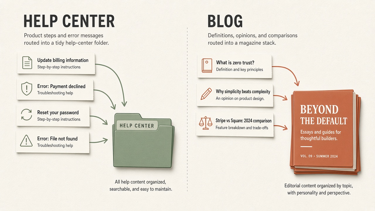 Map routing product how-to queries to the help center and concept queries to the blog