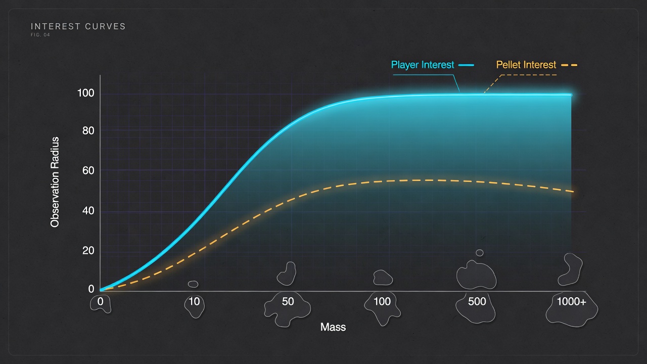 Graph of mass-scaled observation radius curves for players and pellets in Fish-Net interest management
