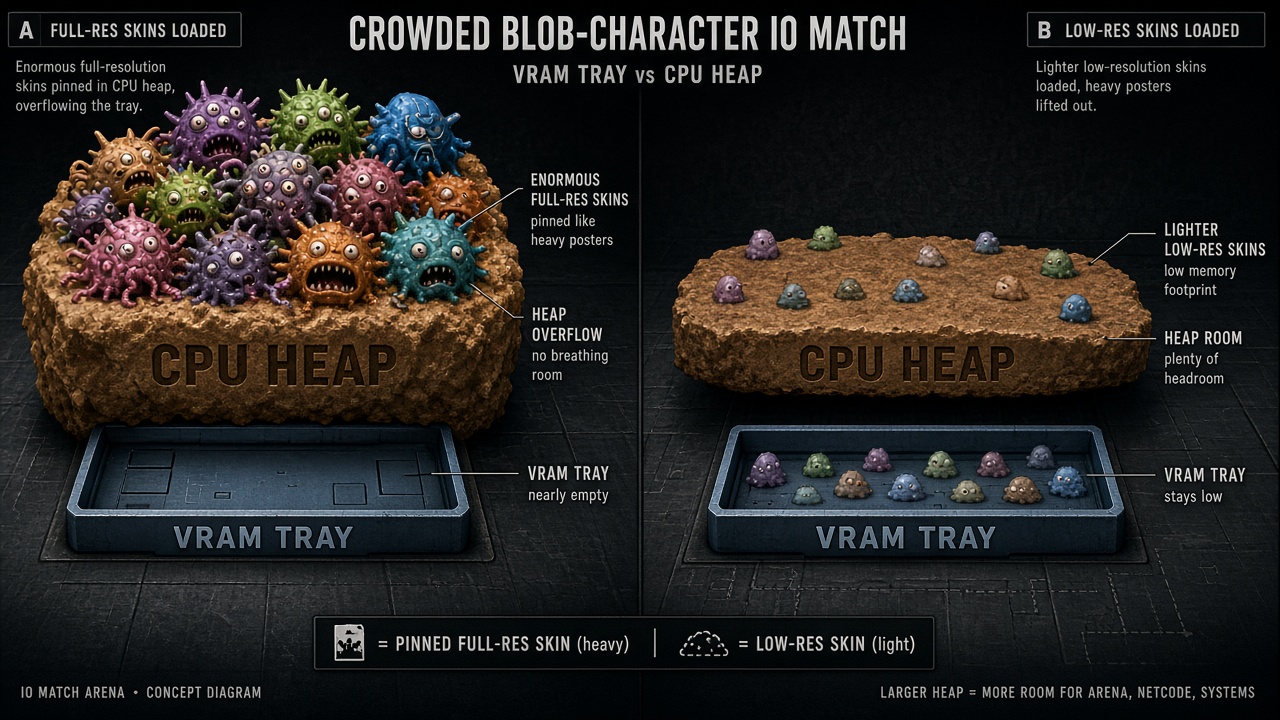 Fat-character skins remaining in the Unity WebGL CPU heap after a VRAM cut