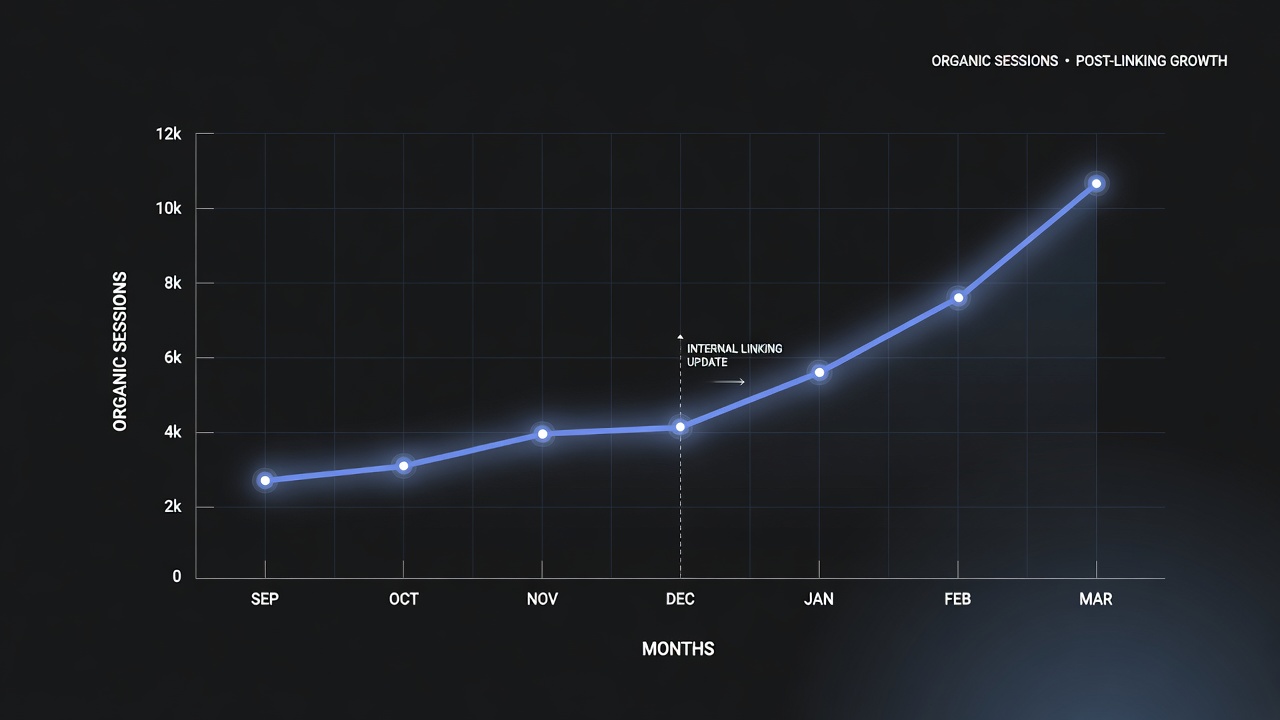 Traffic growth chart after implementing AI internal linking best practices